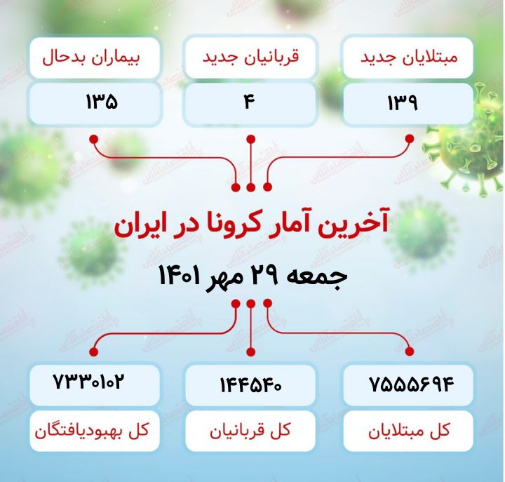 آخرین آمار کرونا در ایران / شناسایی ۱۳۹ مورد جدید