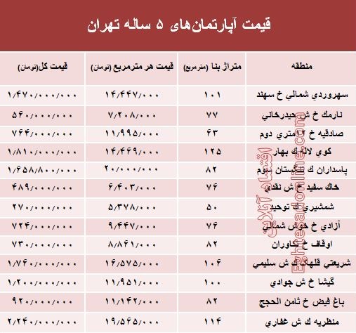 مظنه آپارتمان‌های ۵ ساله تهران  +جدول