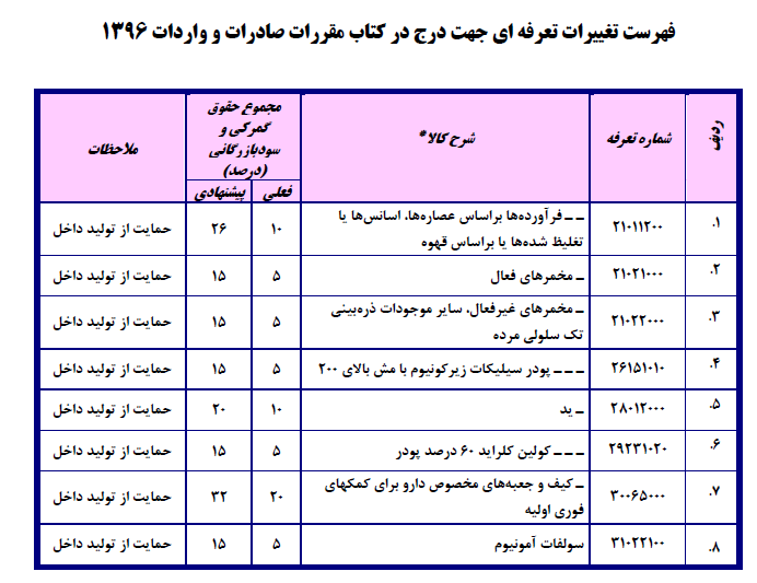 فهرست تغییرات تعرفه‌ای جهت درج در کتاب مقررات صادرات و واردات۱۳۹۶/ احتمال ۳برابر شدن تعرفه واردات دستگاه دیالیز!