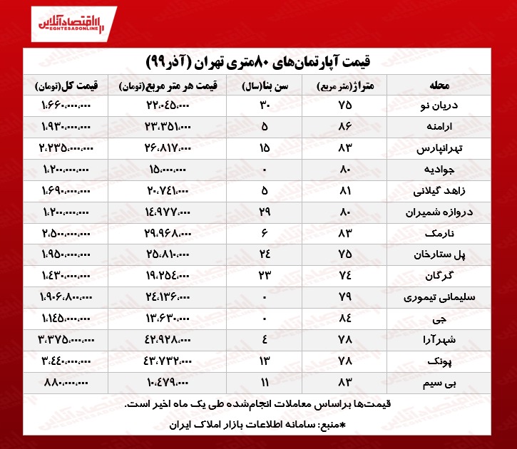 آپارتمان‌های ۸۰ متری تهران چند؟