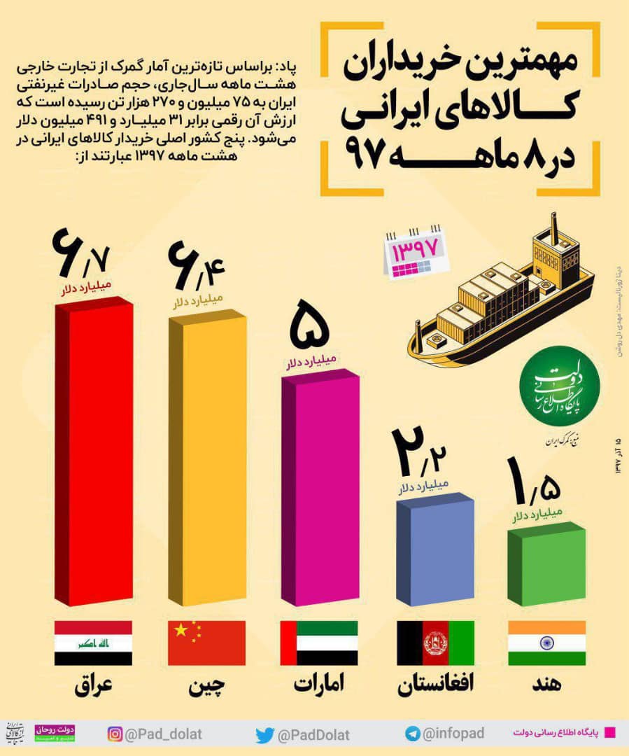 مهم‌ترین خریداران کالای ایرانی در سال جاری +اینفوگرافیک
