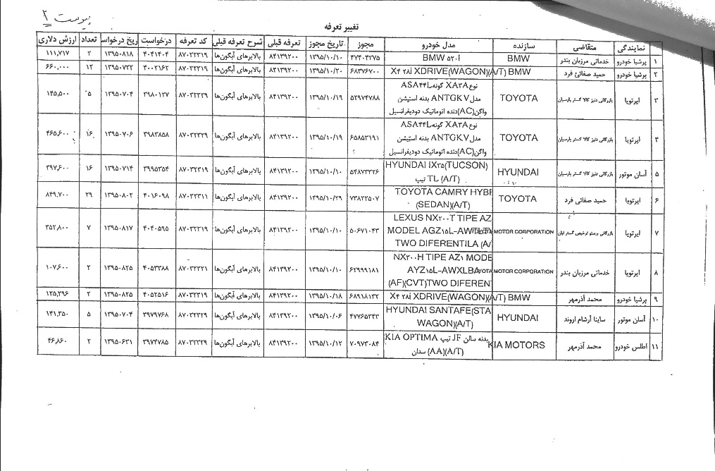 لیست متخلفان ثبت سفارش غیرقانونی خودرو +جزئیات لیست متخلفان ثبت سفارش غیرقانونی خودرو +جزئیات