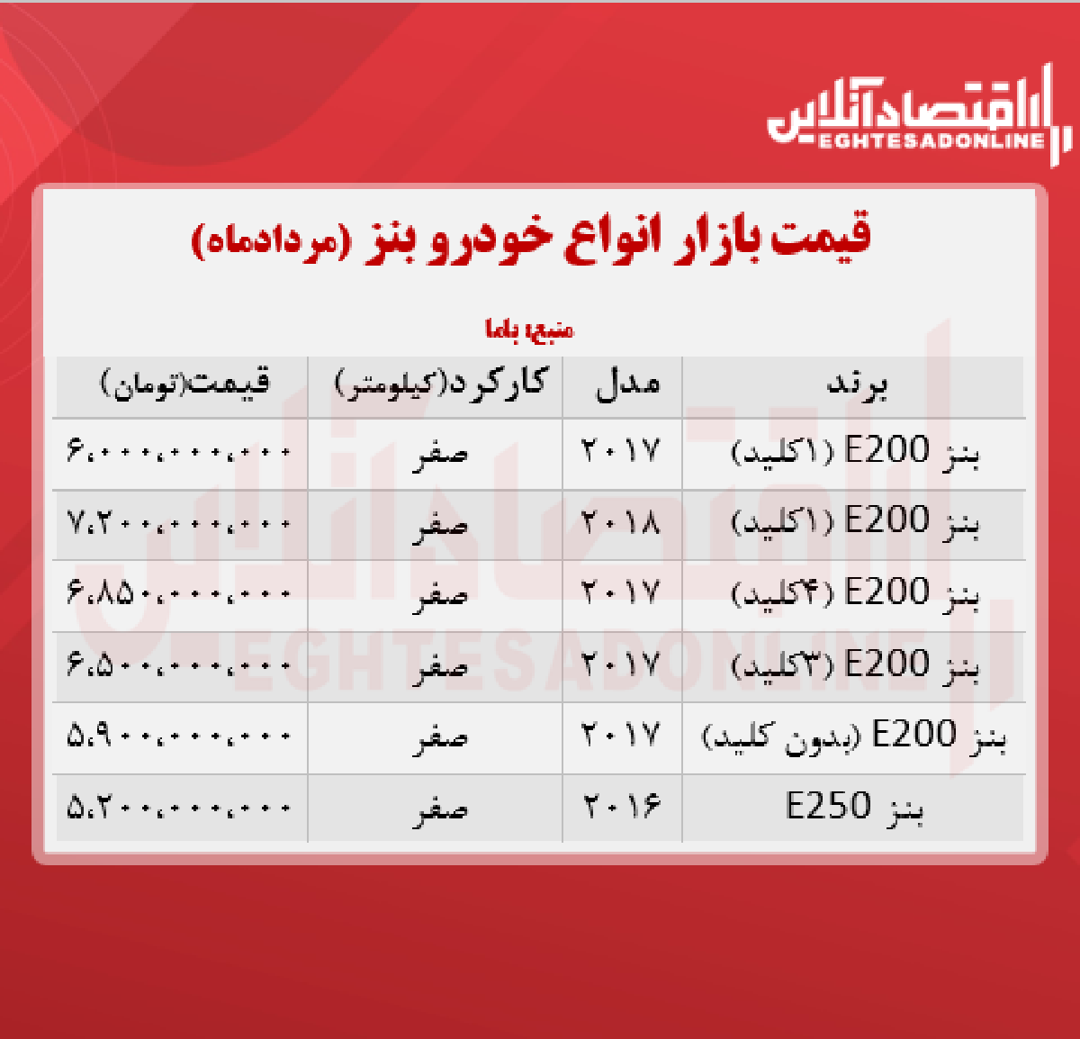 قیمت جدید انواع بنز در ایران + جدول