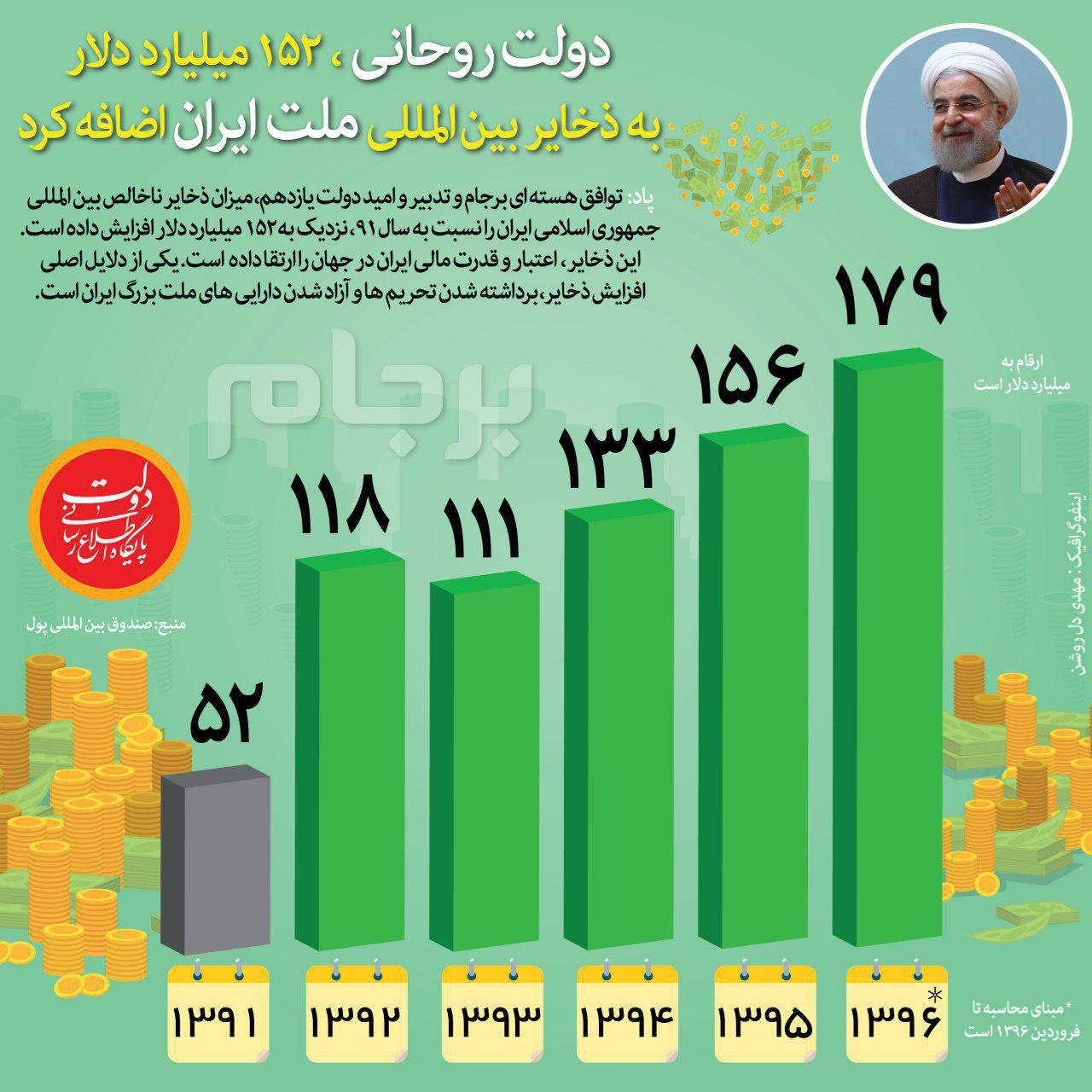 افزایش ۱۵۲ میلیارد دلاری ذخایر بین‌المللی ایران در دولت روحانی +اینفوگرافیک