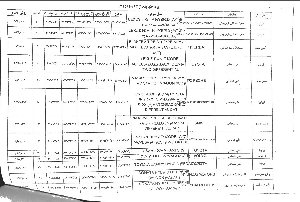 لیست متخلفان ثبت سفارش غیرقانونی خودرو +جزئیات لیست متخلفان ثبت سفارش غیرقانونی خودرو +جزئیات