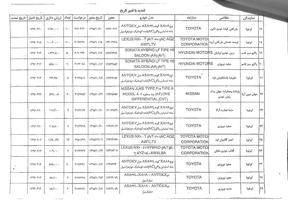 لیست متخلفان ثبت سفارش غیرقانونی خودرو +جزئیات لیست متخلفان ثبت سفارش غیرقانونی خودرو +جزئیات