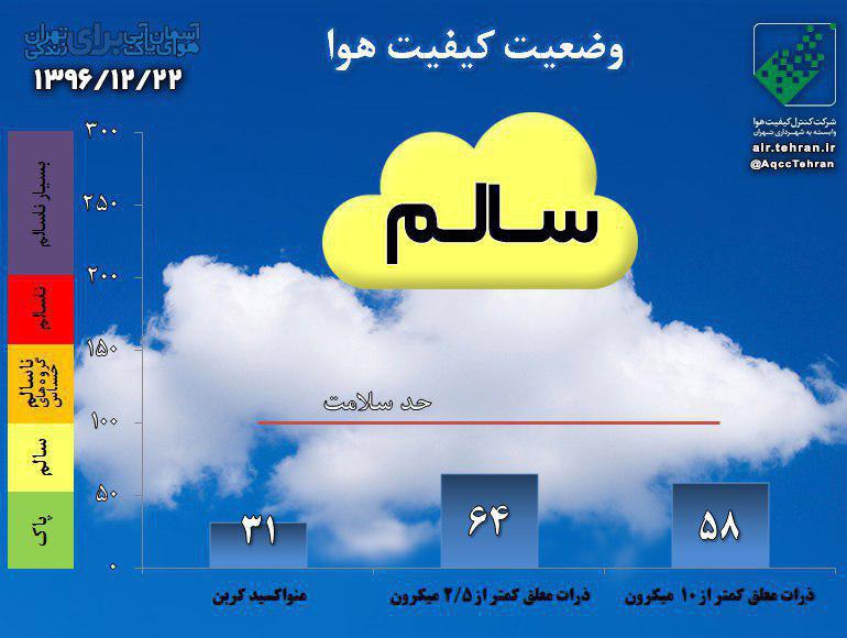 کیفیت هوای تهران با شاخص ۶۴در شرایط سالم 