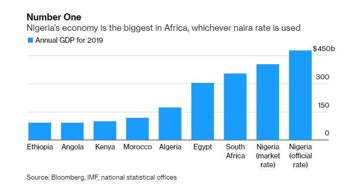 بزرگترین اقتصاد آفریقا را می‌شناسید؟