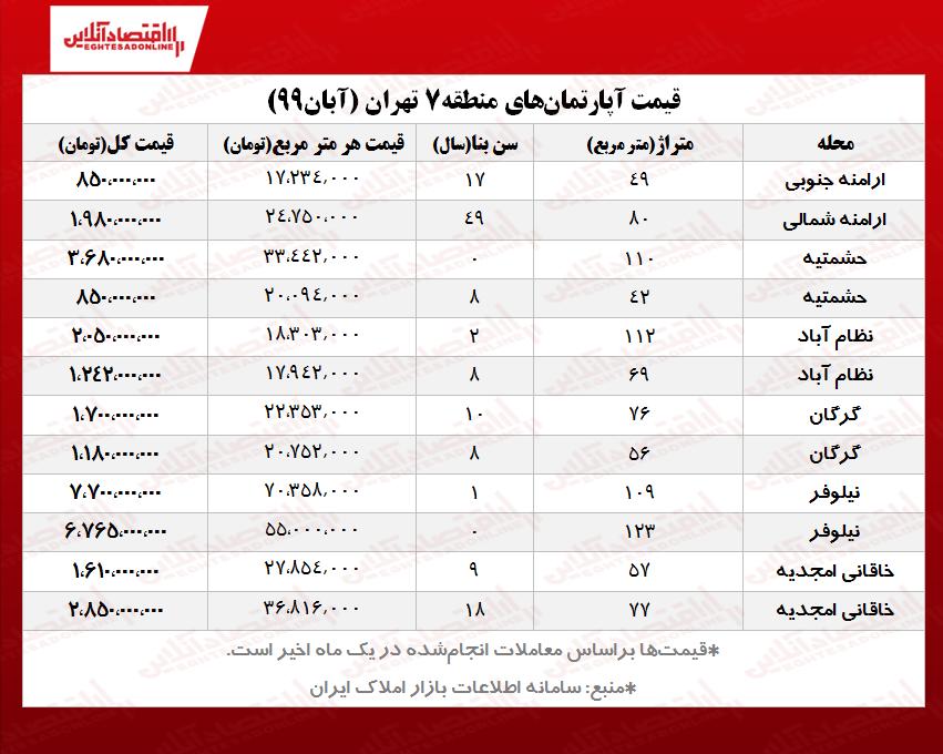 قیمت آپارتمان‌های منطقه۷ تهران/ گران‌ترین محله کدام است؟