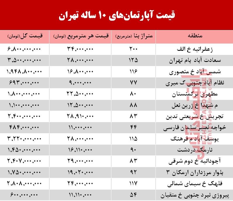 قیمت آپارتمان‌های 10 ساله تهران +جدول