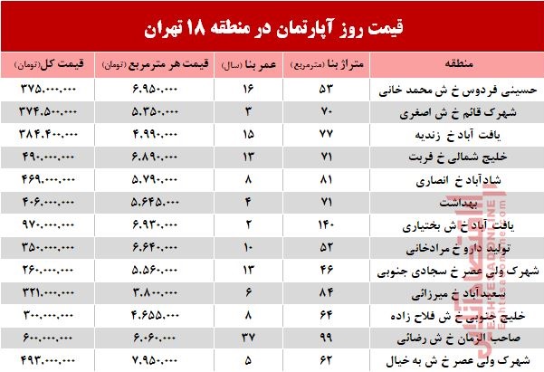 نرخ قطعی آپارتمان در منطقه 18 تهران؟ +جدول