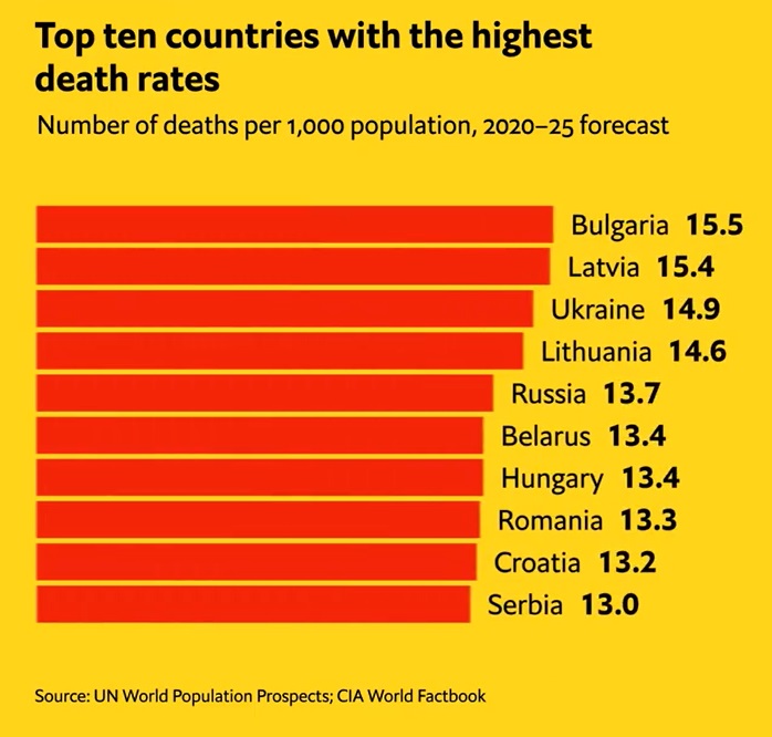 کدام کشورها بالاترین نرخ مرگ و میر را دارد؟