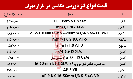 قیمت پرفروش‌ترین لنز دوربین‌ عکاسی در بازار تهران؟ +جدول