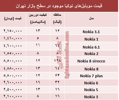 قیمت انواع موبایل‌های نوکیا در بازار +جدول