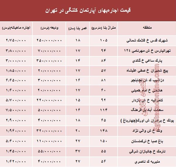 مظنه اجاره‌بهای آپارتمان کلنگی در تهران +جدول