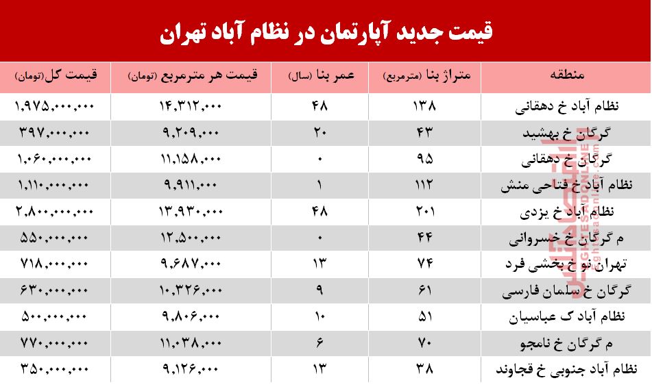 قیمت آپارتمان در منطقه نظام آباد+جدول