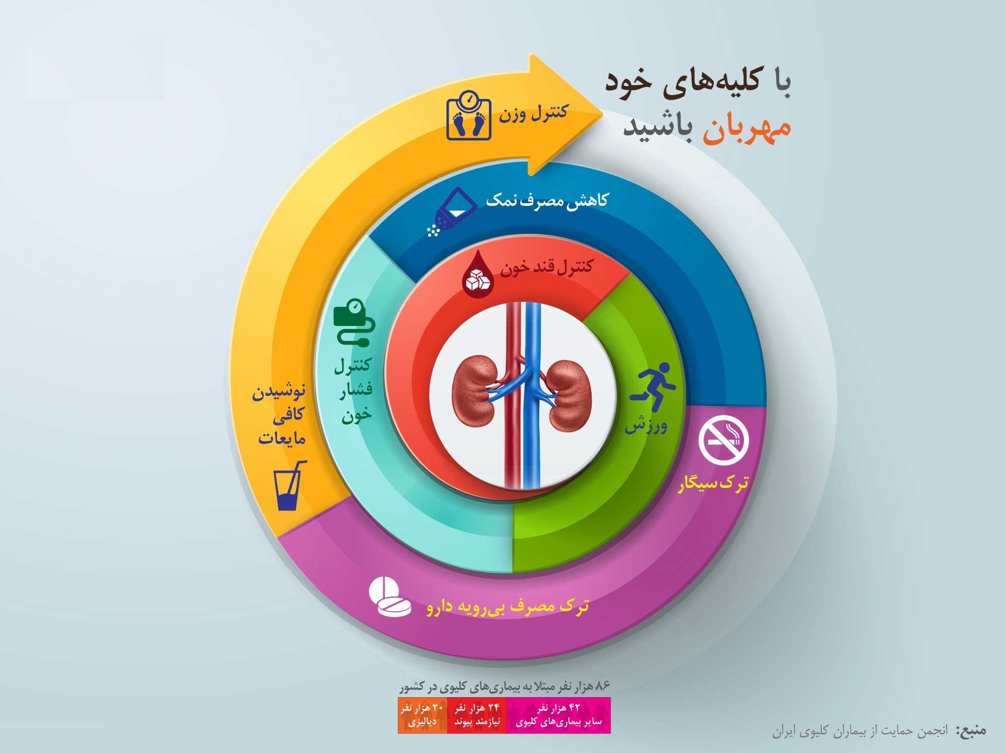 ۸۶ هزار نفر مبتلا به بیماری‌های کلیوی در ایران +اینفوگرافیک