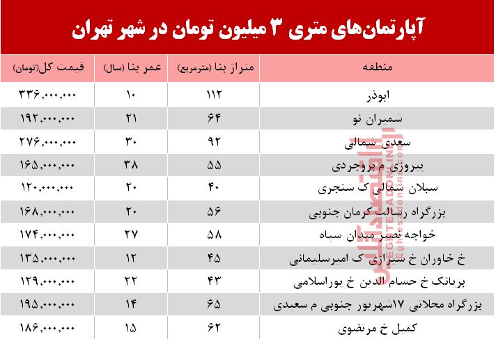 آپارتمان‌های متری 3 میلیون تهران کجاست؟ +جدول