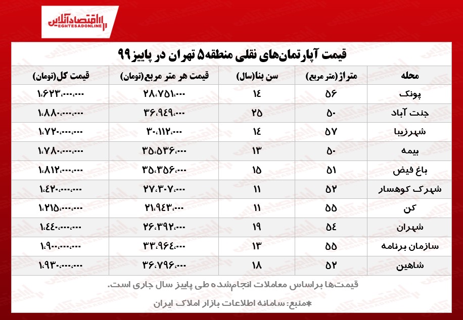 خانه‌های نقلی منطقه ۵ تهران چند؟