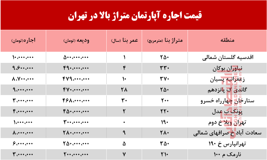 قیمت اجاره‌ آپارتمان متراژ بالا در تهران +جدول
