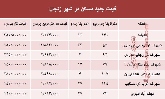 نرخ قطعی  مسکن در استان زنجان؟ +جدول
