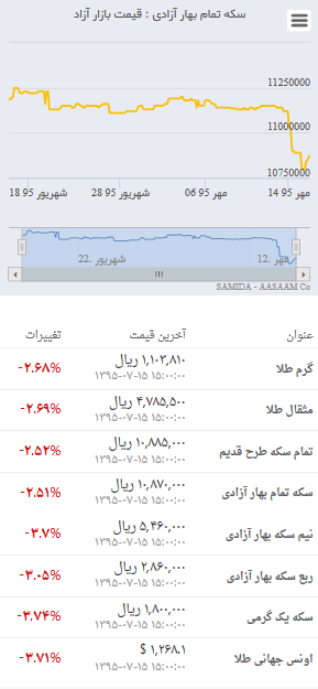 قیمت روز طلا و سکه در بازار ۱۵ مهر