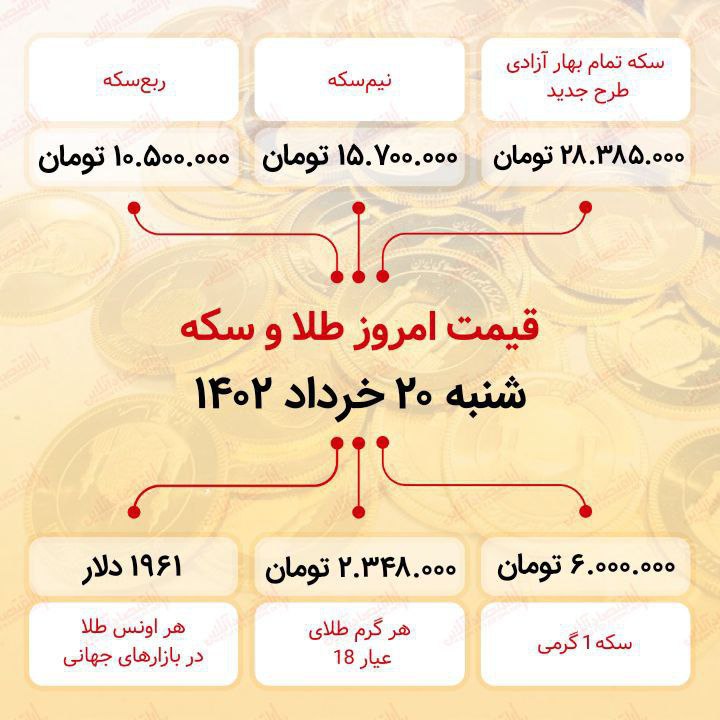 سکه به ۲۸ میلیون ۳۸۵ هزار تومان رسید (بیستم خرداد ماه ۱۴۰۲)