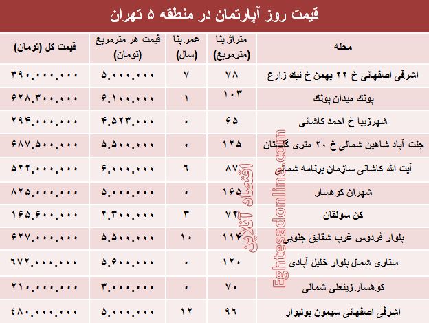 نرخ قطعی آپارتمان در منطقه۵ تهران؟ +جدول
