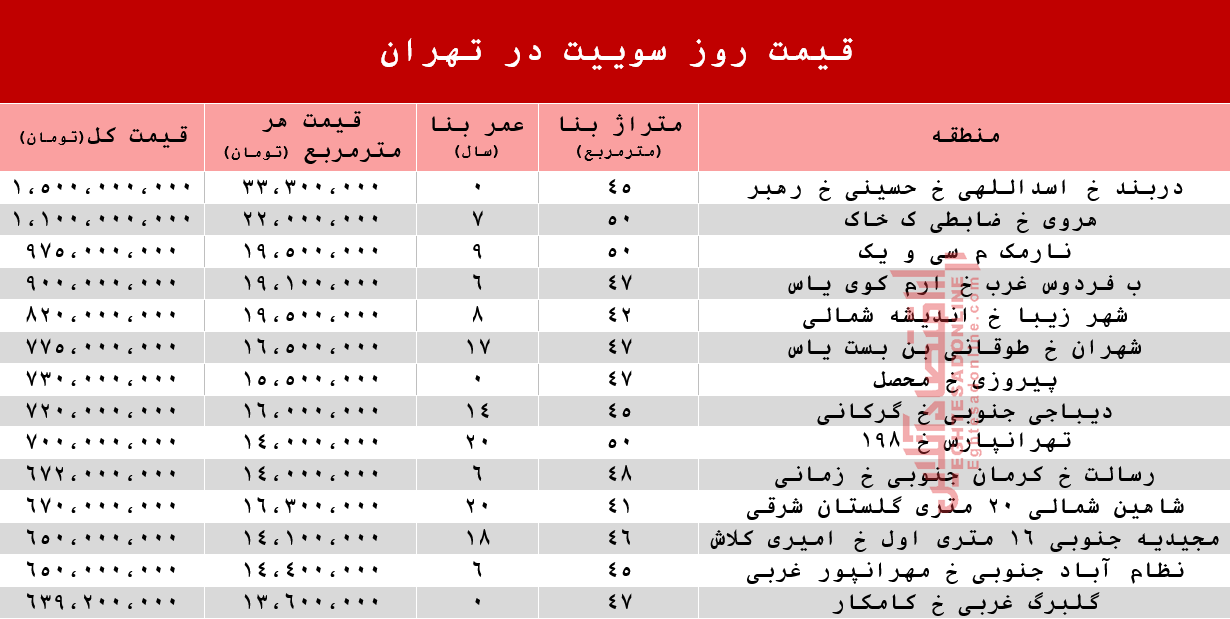 قیمت روز سوییت در تهران +جدول