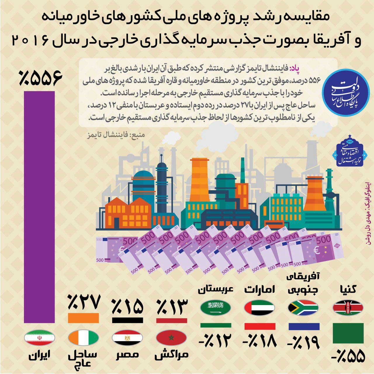 رشد ۵۵۶ درصدی ایران در جذب سرمایه‌گذاری مستقیم خارجی +اینفوگرافیک