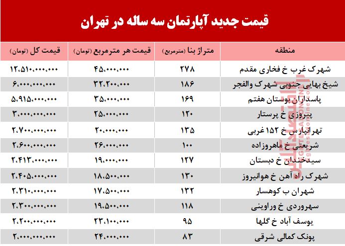 قیمت آپارتمان‌های 3ساله در شهر تهران +جدول