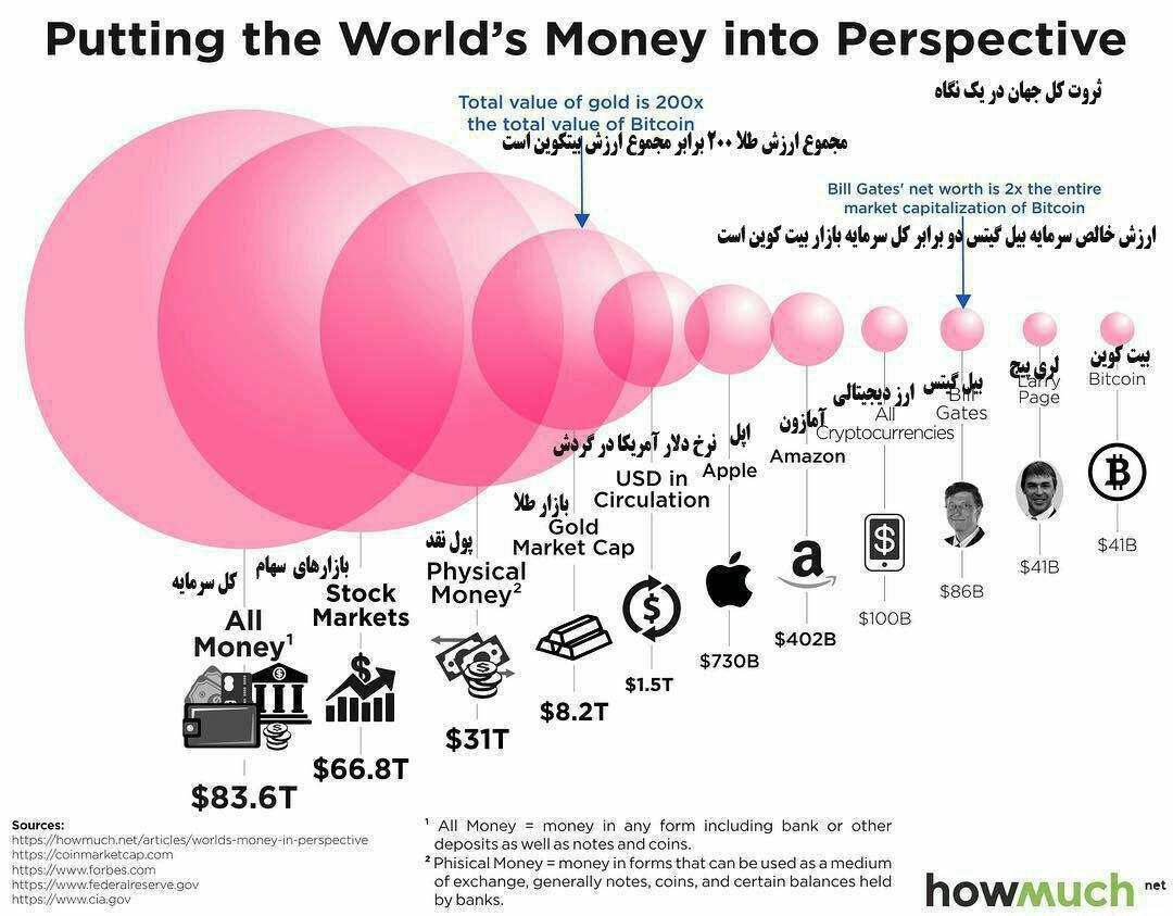 تناسب میزان پول در جهان در یک نگاه +عکس