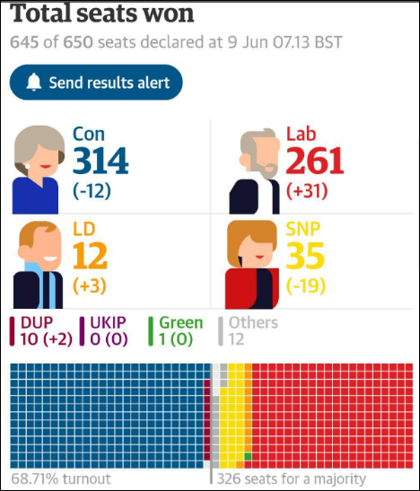 آخرین نتایج انتخابات انگلیس به تفکیک آرا +عکس
