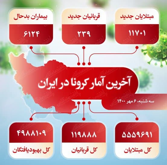 آخرین آمار کرونا در ایران (۱۴۰۰/۷/۶)