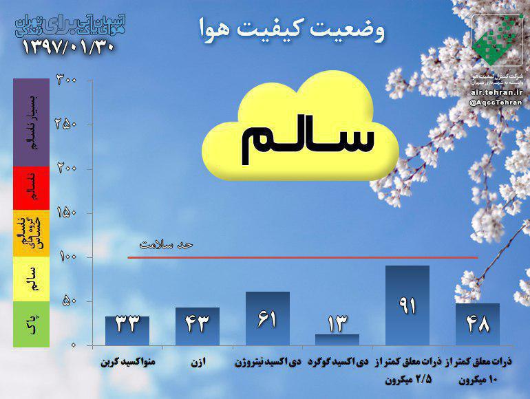 کیفیت هوای امروز تهران در شرایط سالم 
