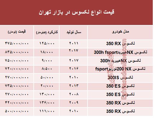 قیمت جدید انواع خودرو لکسوس در بازار تهران +جدول