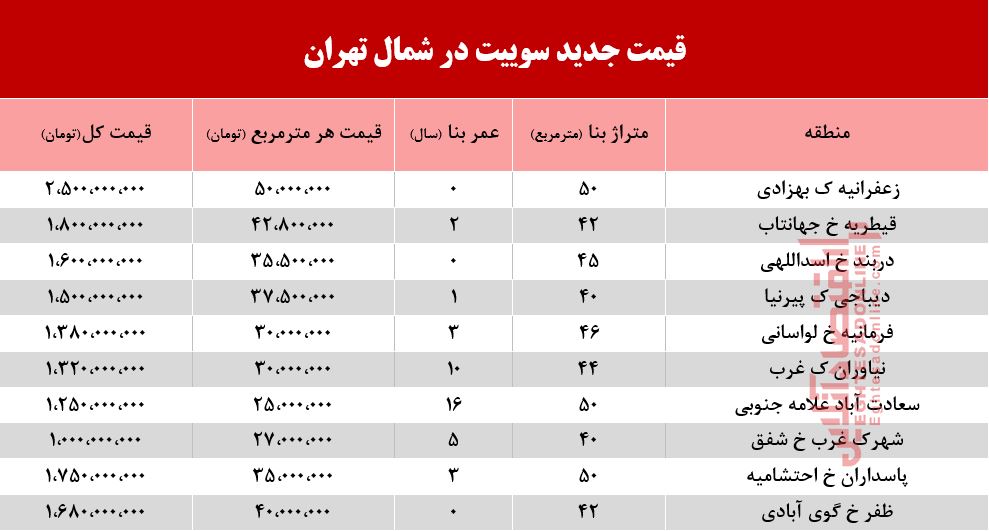 سوییت در شمال شهر تهران چند؟ +جدول 