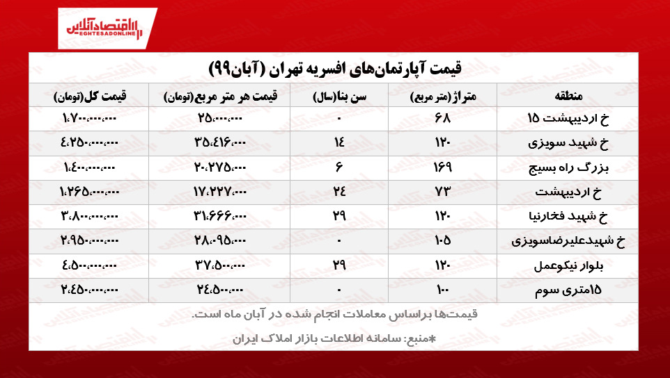 قیمت آپارتمان‌های افسریه تهران/ کاهش معاملات نسبت به ماه گذشته