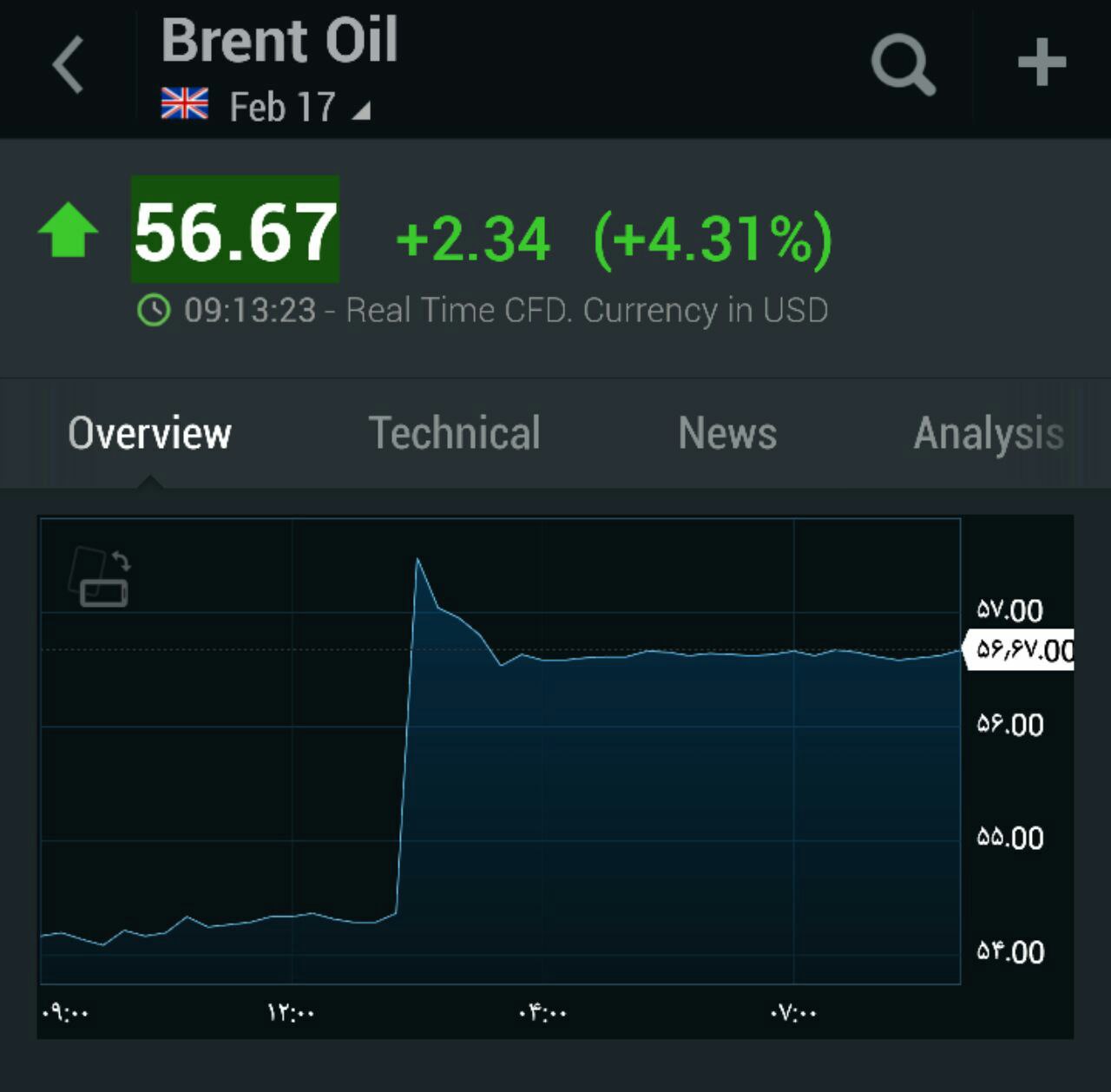 افزایش قیمت جهانی نفت به بیش از ۵۶ دلار 