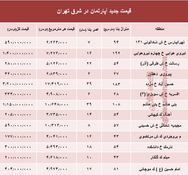 نرخ قطعی معاملات آپارتمان در شرق تهران؟ +جدول	