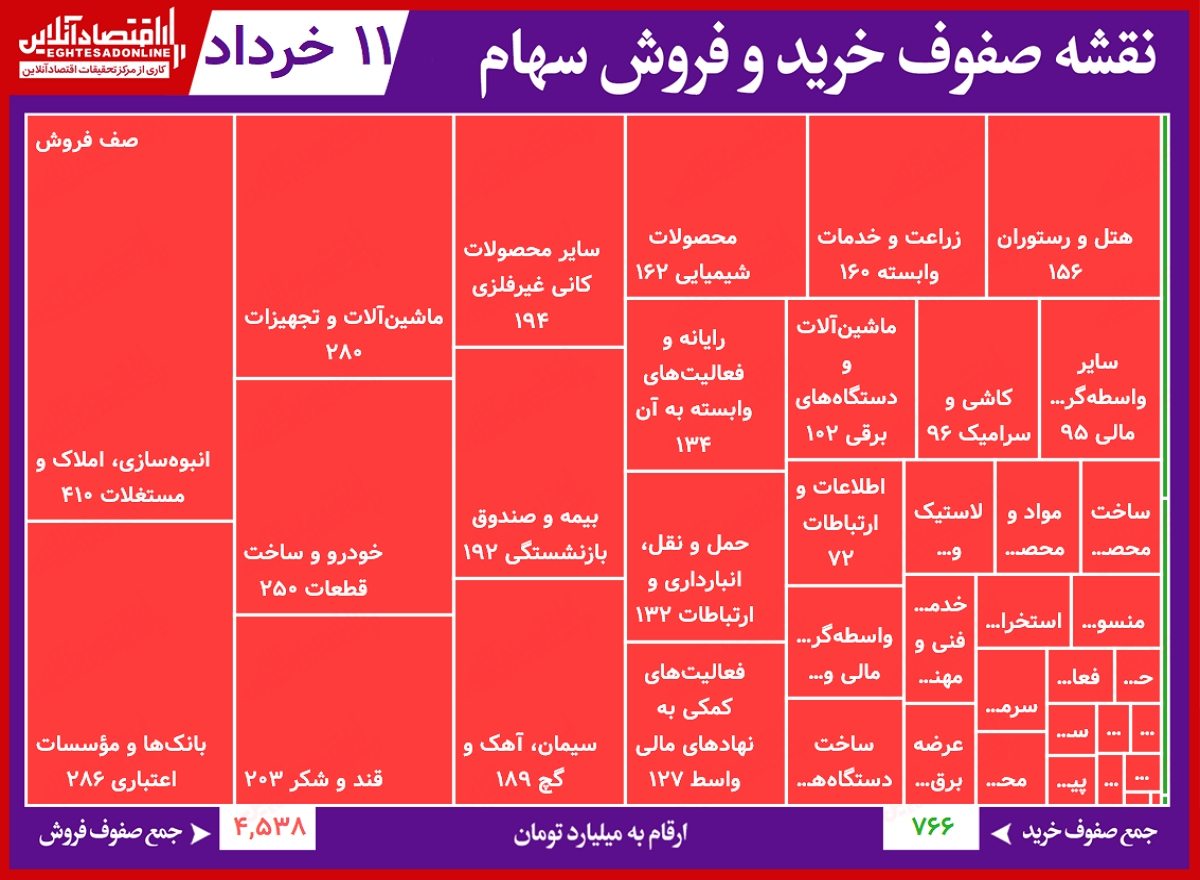 سنگین ترین صف های خرید و فروش بورس (۱۱ خرداد ۱۴۰۰) / صفوف فروشی که سبک نمی شود!