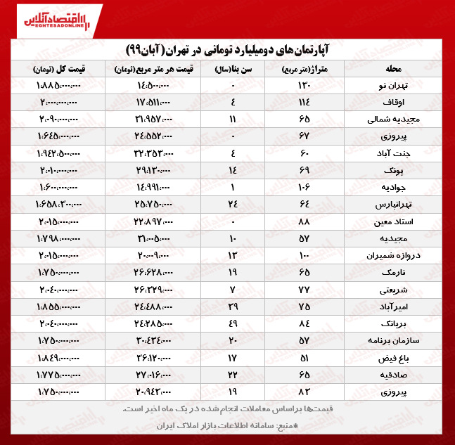 قیمت مسکن در تهران/ با ۲ میلیارد کجای پایتخت می‌توان خانه خرید؟