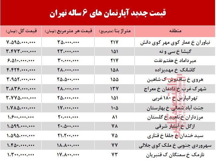 قیمت آپارتمان‌های 6 ساله تهران +جدول