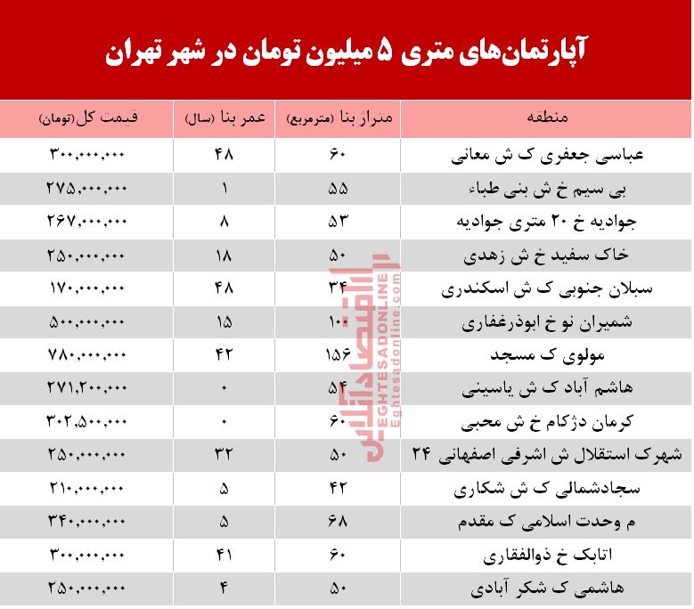 آپارتمان‌های متری ۵ میلیون تهران کجاست؟ +جدول