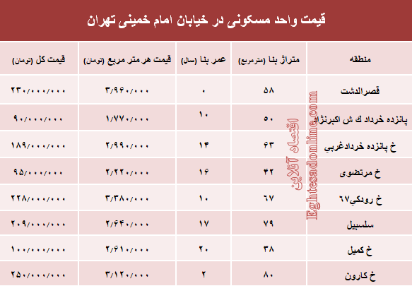 نرخ قطعی واحد مسکونی در خیابان امام خمینی؟ +جدول	