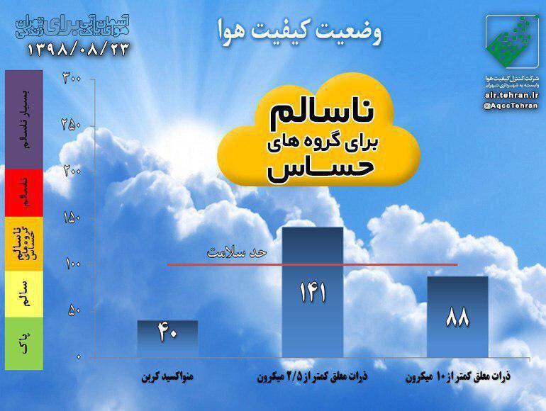هوای تهران با شاخص ۱۴۱ ناسالم