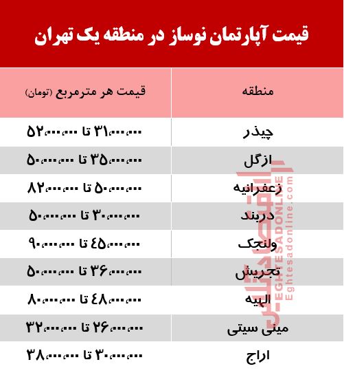 قیمت آپارتمان نوساز در منطقه یک تهران +جدول