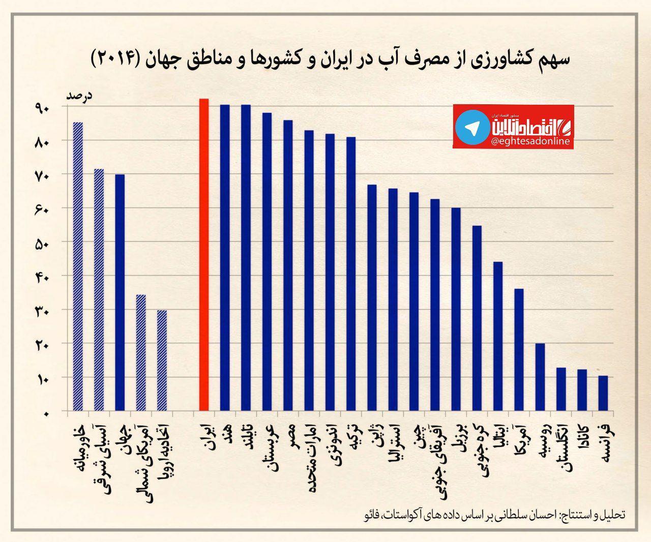 سرانه بالای مصرف آب کشاورزی در ایران +نمودار