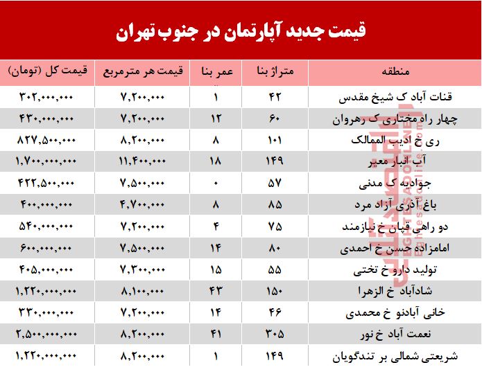 قیمت آپارتمان در جنوب تهران +جدول