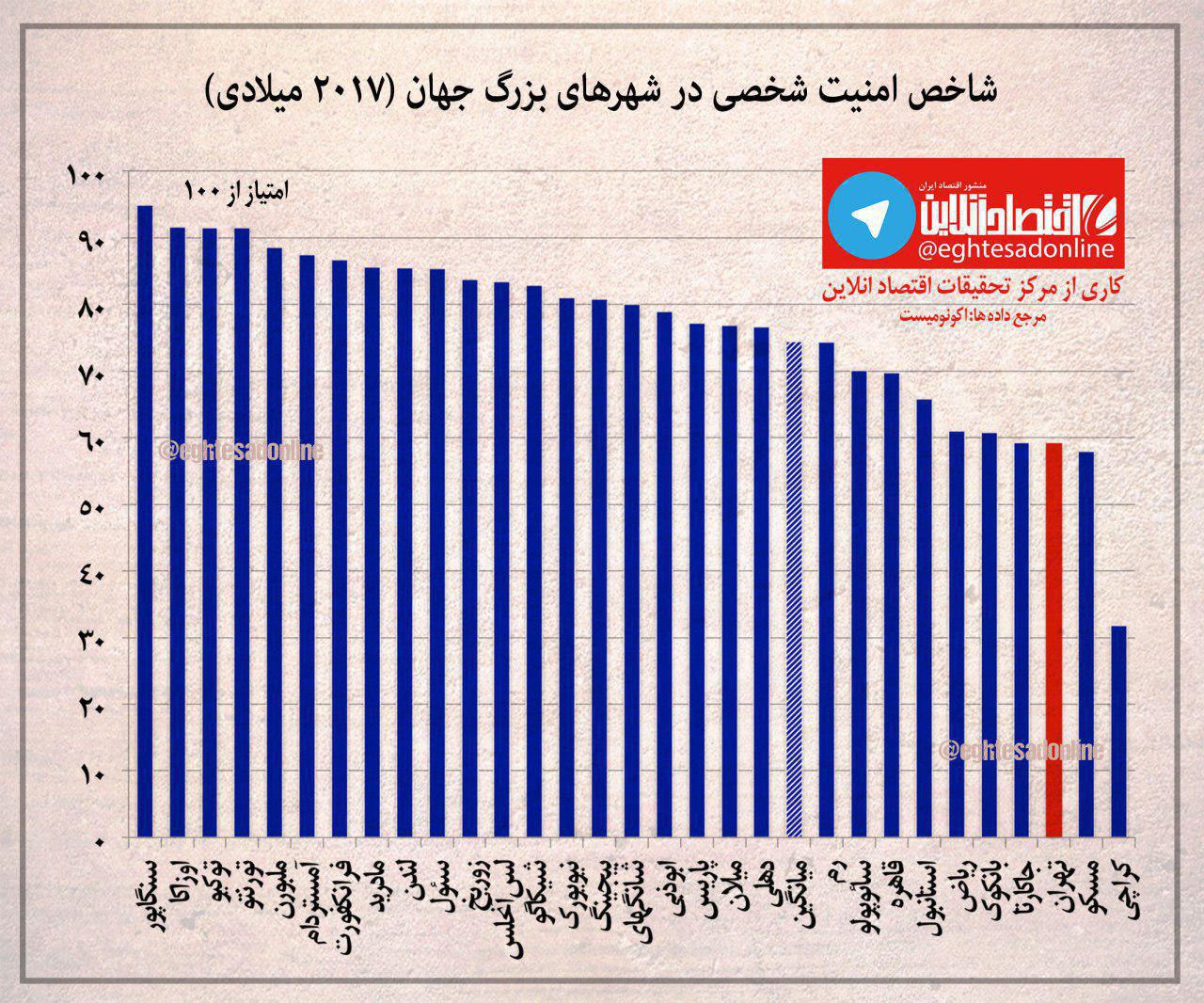 شاخص امنیت شخصی در تهران و شهرهای بزرگ جهان +اینفوگرافیک